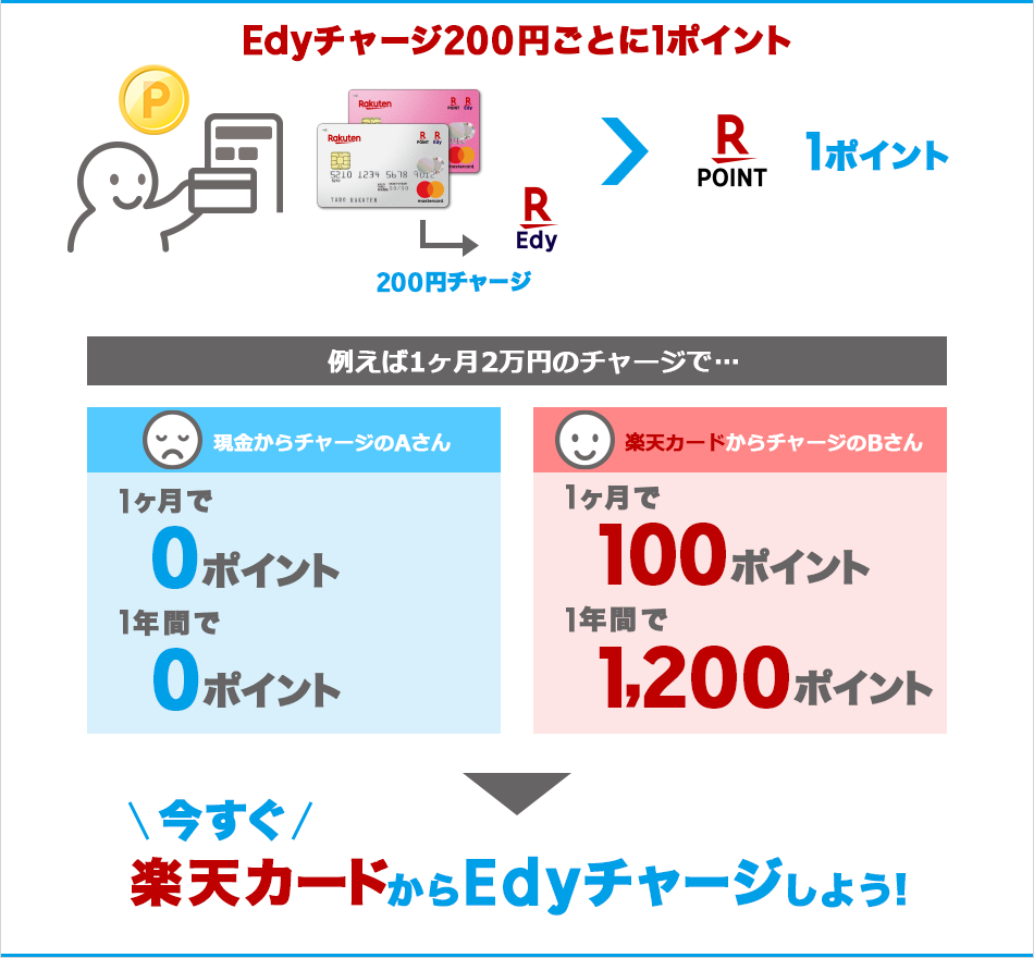 Edy 楽天ポイントカードとedy機能付き楽天カードの使い方と2つの違い 金融lab