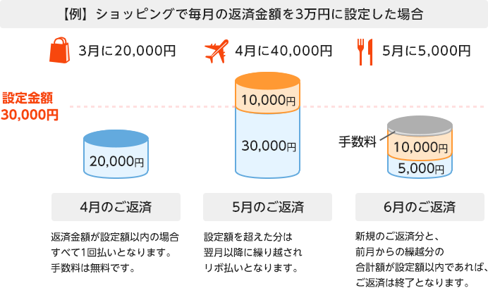 Uptyのリボ払い返済例