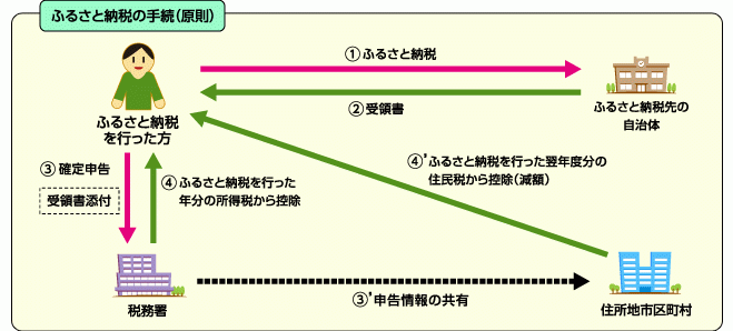 ふるさと納税の流れ