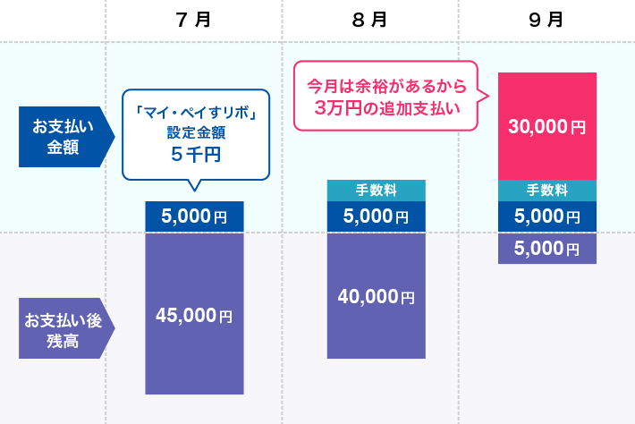 マイ・ペイすリボの支払い例