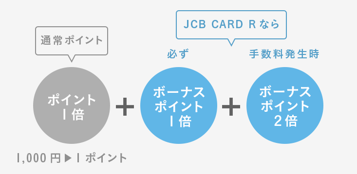 JCB CARD Rのポイントのたまり方