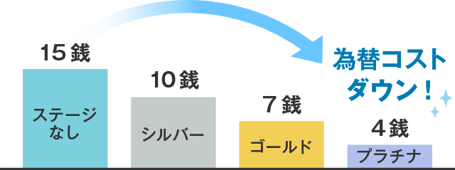 優遇プログラムClub Sの為替コスト優遇