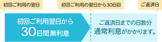 金利無利息サービス
