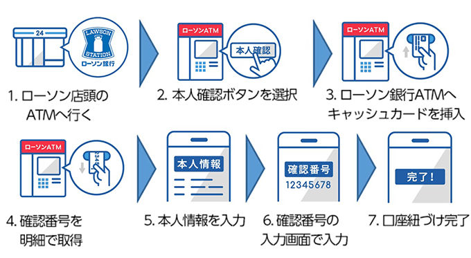 ローソン銀行ATMの確認番号払出手順