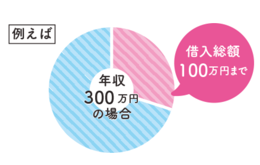 総量規定のグラフ