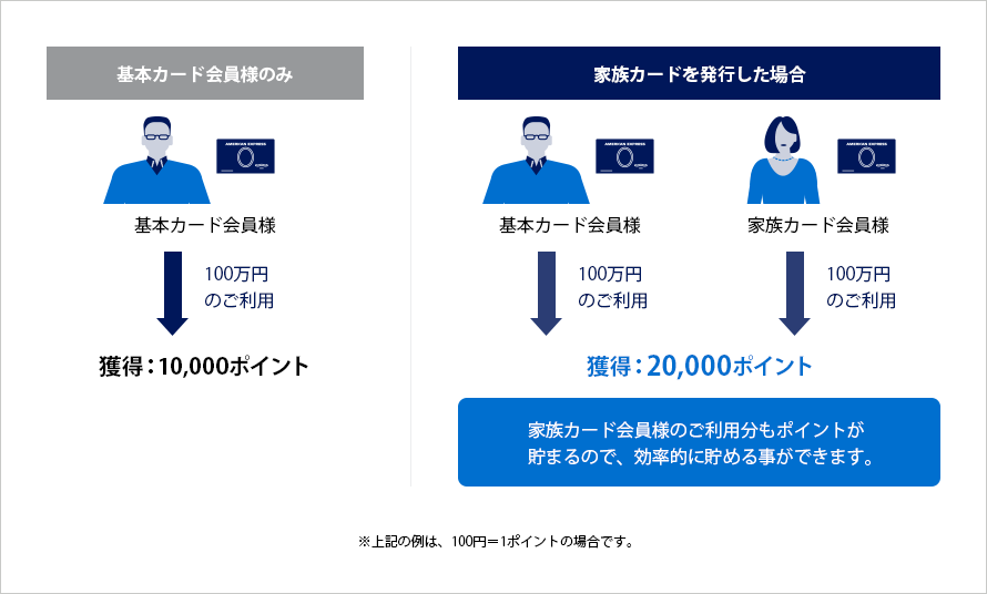 アメックスゴールドの家族カードでできること できないこと 金融lab