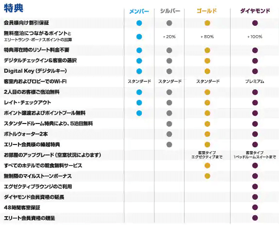 ヒルトン・オナーズ・ゴールドステータス