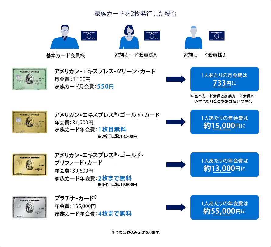 アメックス家族カードの年会費