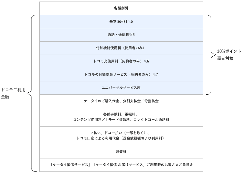 dカードGOLD10%還元対象項目