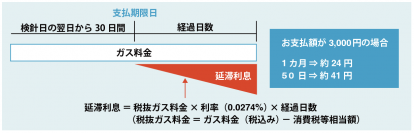 東京ガス支払期限