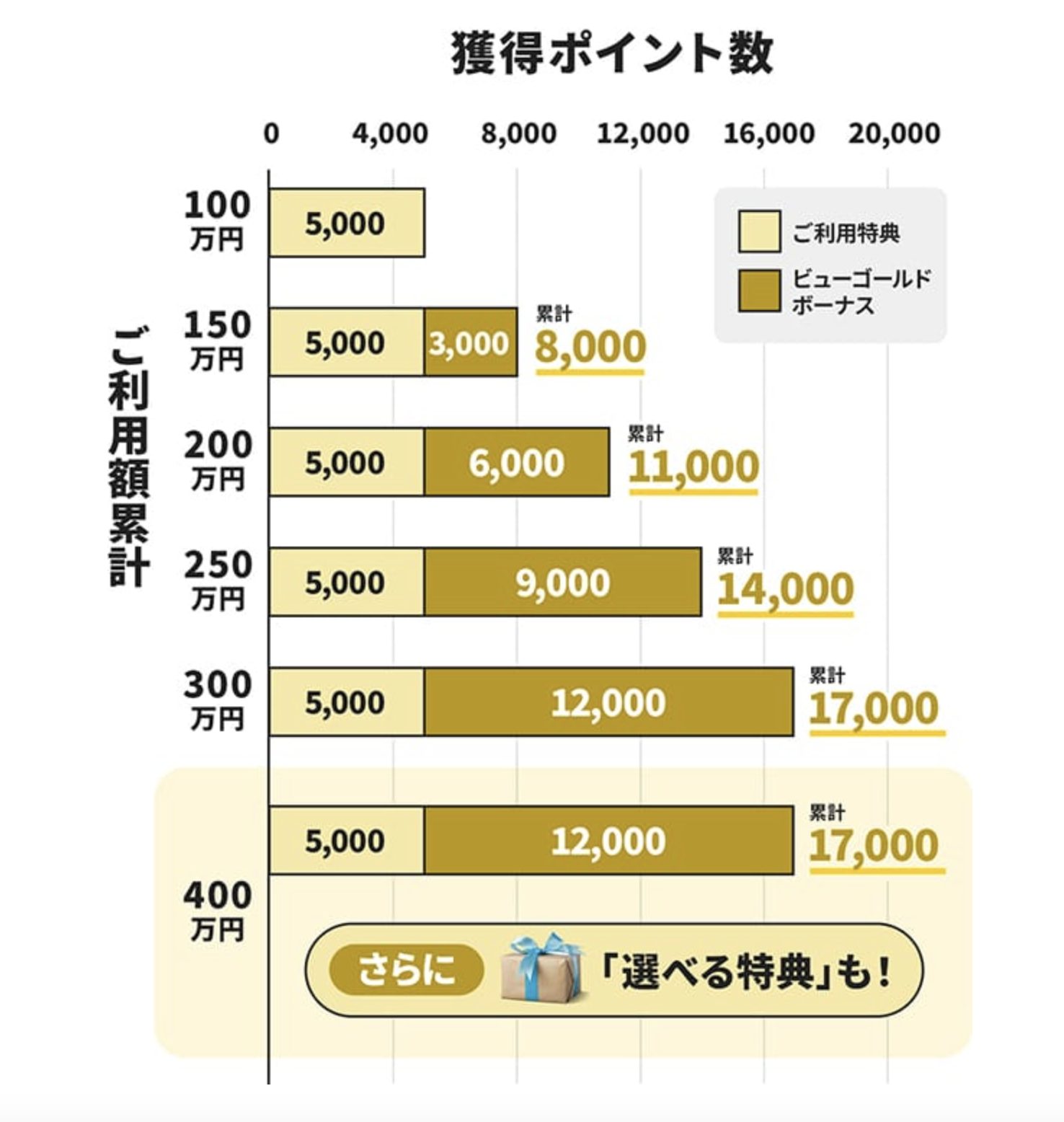 ビューゴールドプラスカード ポイント制度