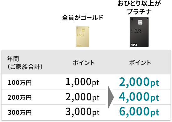 エポスファミリーゴールド