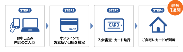 セブンカード・プラスの申し込み方法