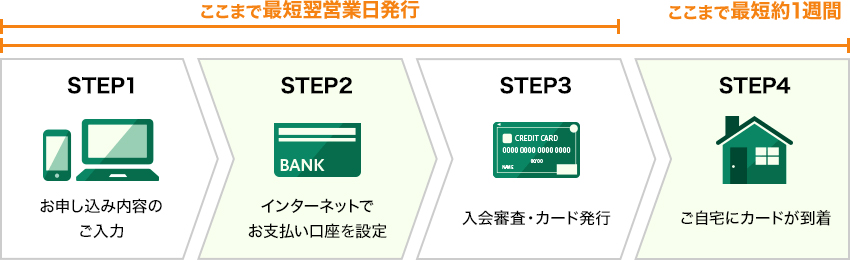 三井住友カードの発行までの流れ