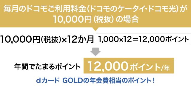 dカード GOLD 10%還元イメージ