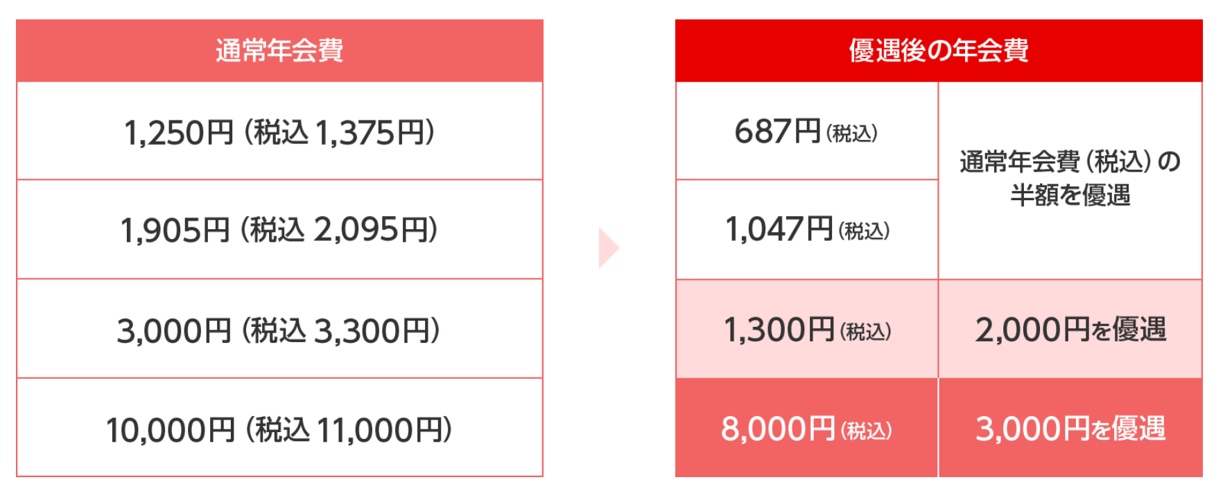 楽Payによる年会費優遇