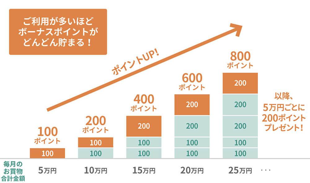 三井住友カードのボーナスポイント