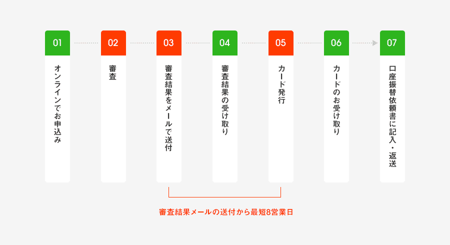 オリコカードの審査日数