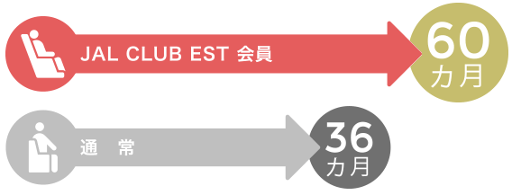 JAL CLUB EST会員のマイル有効期限