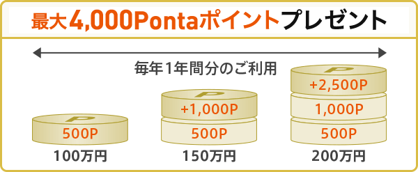 au PAY年間利用ボーナス