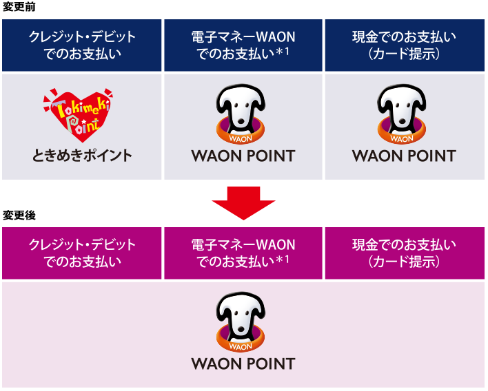 ときめきポイントからWAONPOINTへ変更