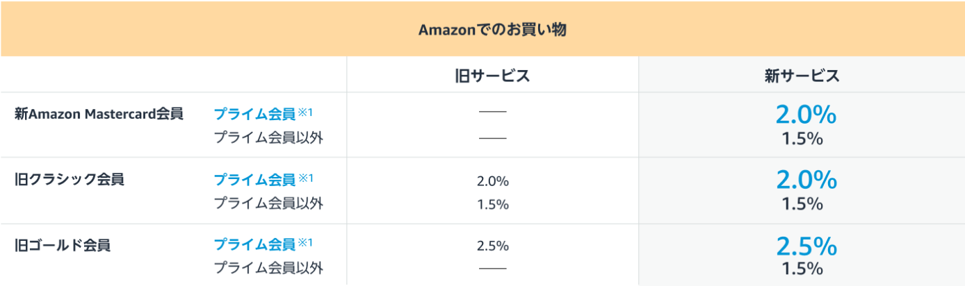 Amazon MastercardをAmazonで使ったときのポイント還元率