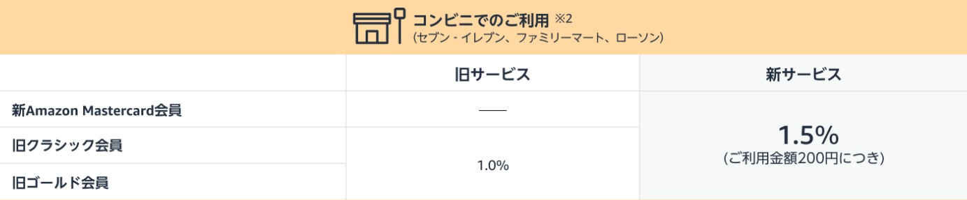 Amazon Mastercard新サービス　コンビニ利用時のポイント還元率