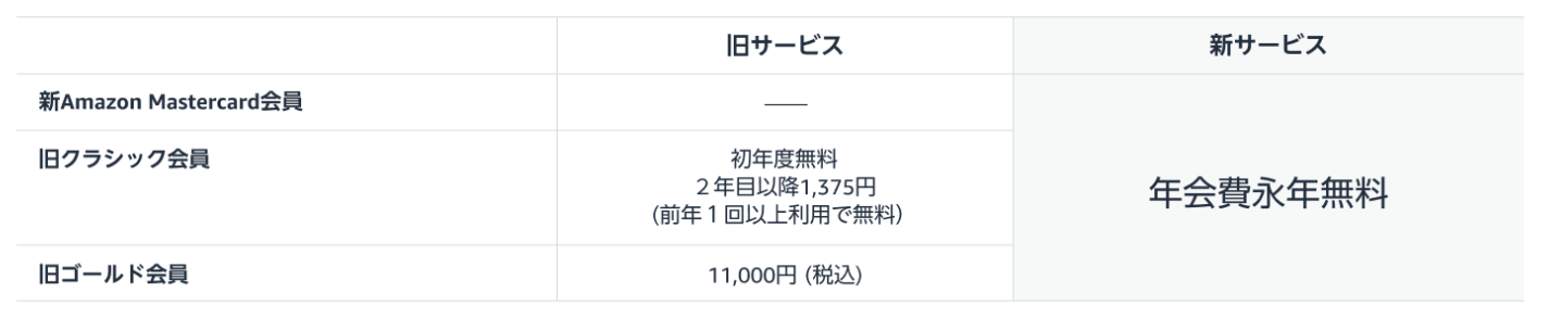 Amazon Mastercard新サービスの年会費