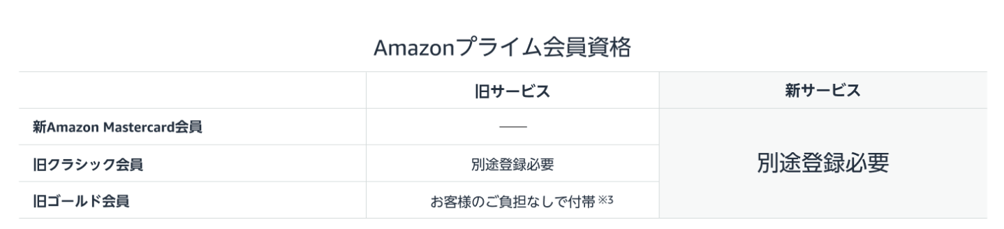 Amazon Mastercard新サービスのプライム会員資格