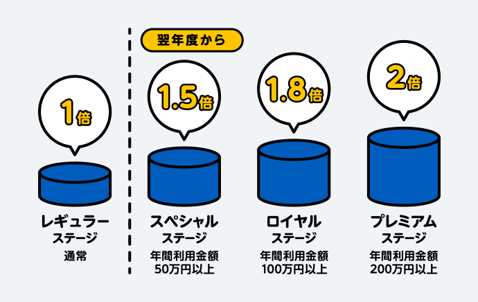 ライフカードのステージ制度