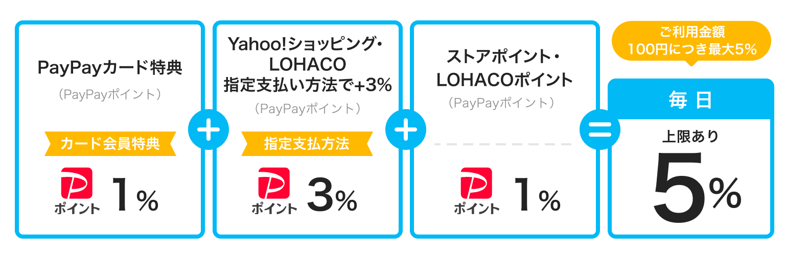 PayPayカードのLOHACO・Yahoo!ショッピング還元率