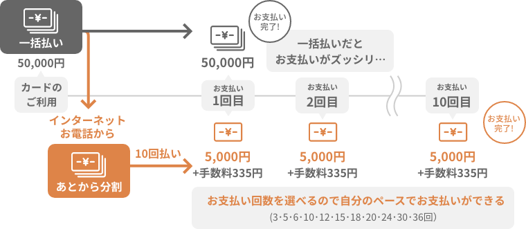 分割払い