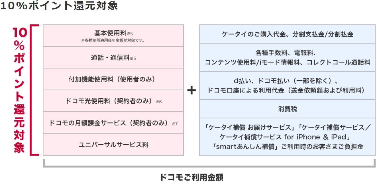 dポイントクラブご優待－10%ポイント還元対象/対象外料金