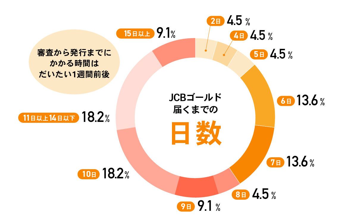 JCBゴールドのカードが届くまでの日数