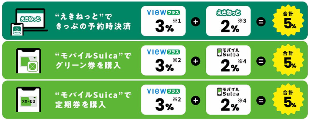 ビューカードのえきねっと/モバイルSuica利用時のポイント付与率