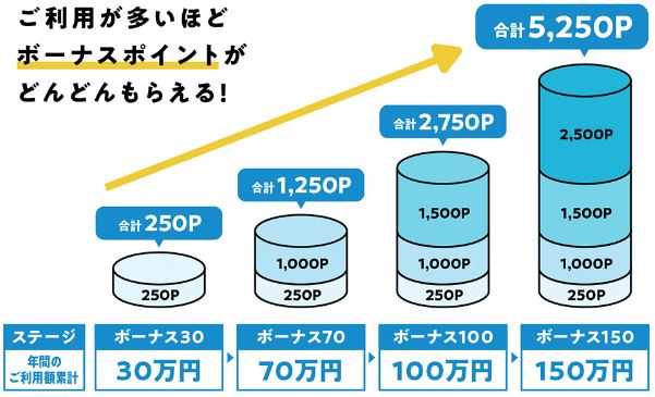 ビューカード－サンクスボーナスポイント