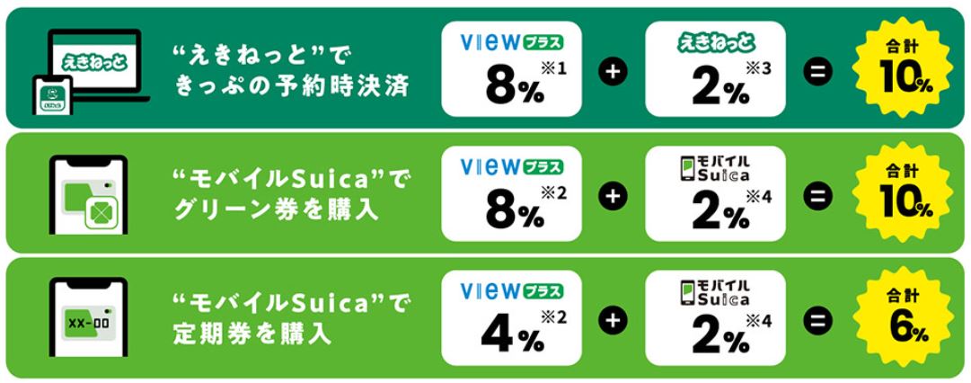 ビューゴールドプラスカードｰえきねっととモバイルSuica利用時のポイント還元