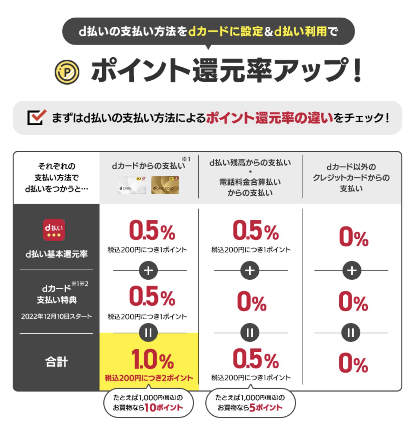 d払いの設定で還元率がアップする