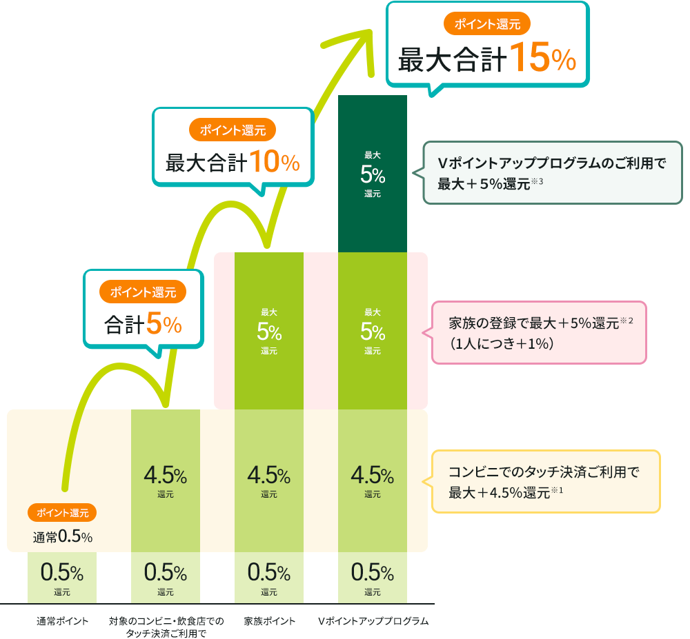 三井住友銀行Oliveのポイントアップ