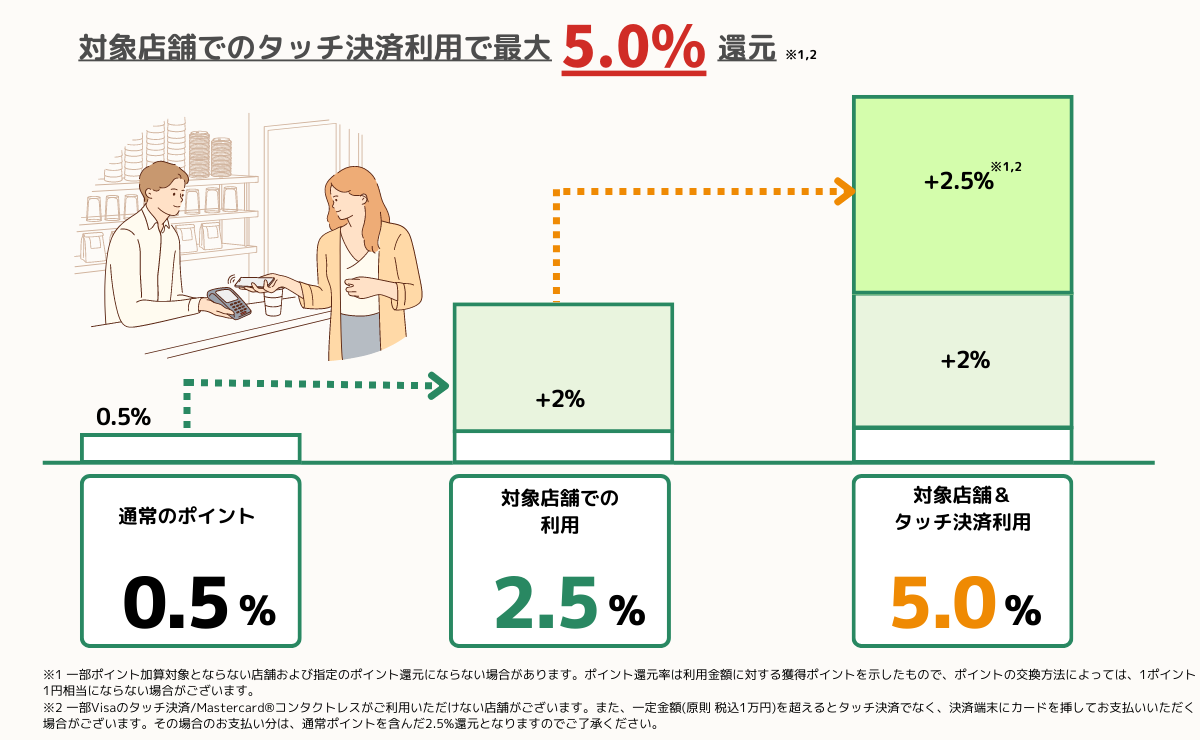 三井住友カード Vポイント還元5%