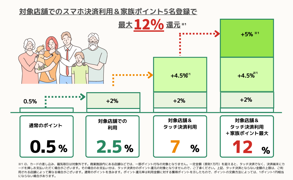 家族ポイントで最大10％ポイント還元