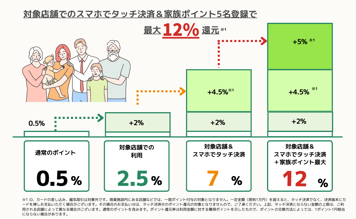 三井住友Visaカード　家族ポイント