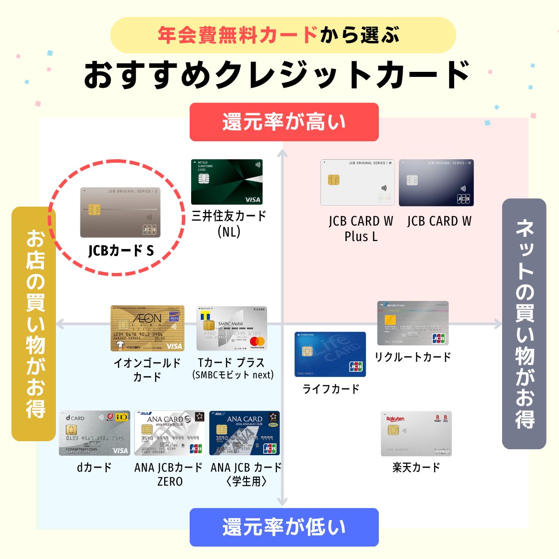 年会費無料から選ぶおすすめのクレジットカード一覧