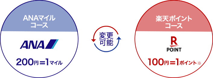 楽天ANAカードのコース選択