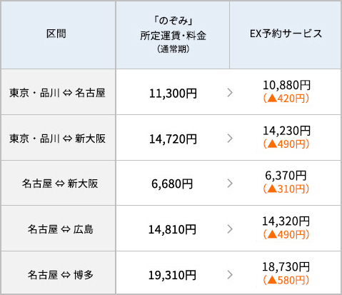 エクスプレス予約の料金表