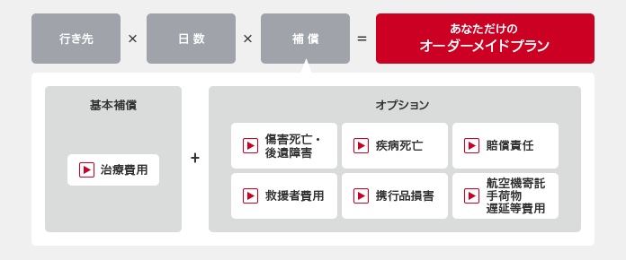 新・海外旅行保険 off!（オフ）