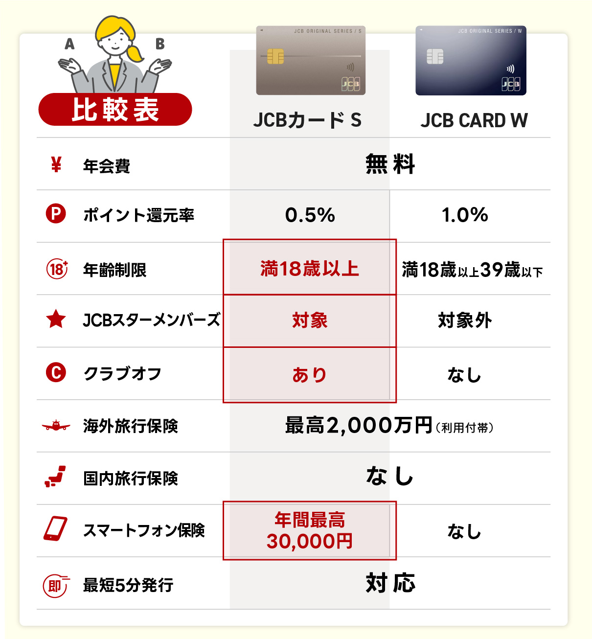 JCBカードSとJCBカードWの比較表