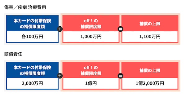 新・海外旅行保険 off！（オフ）上乗せ保険金額