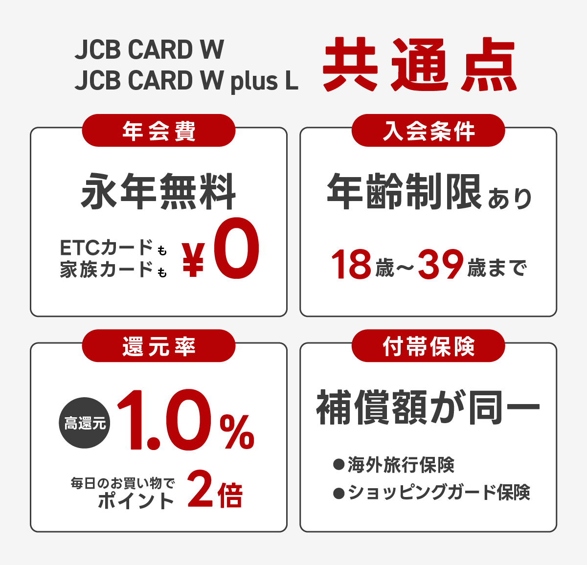 JCBカードWとJCBカードW plus Lの共通点のまとめ