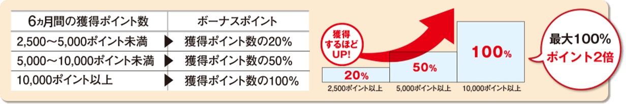 東急グループボーナスポイント